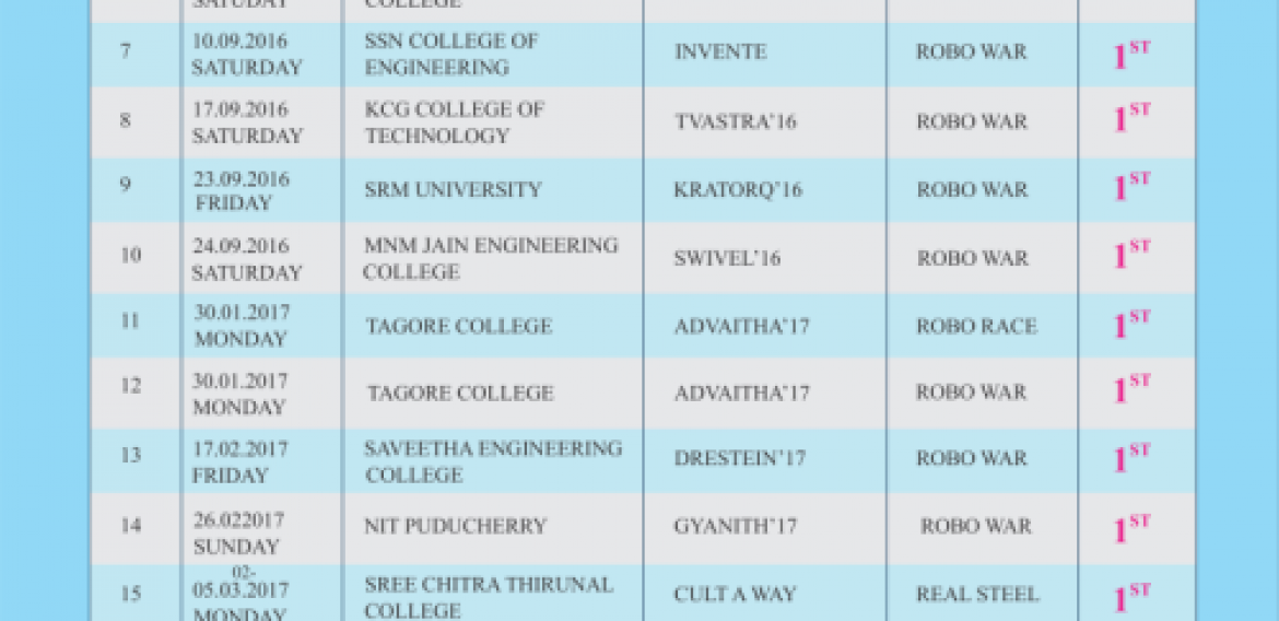 Prizes Won From March 2016 to March 2017